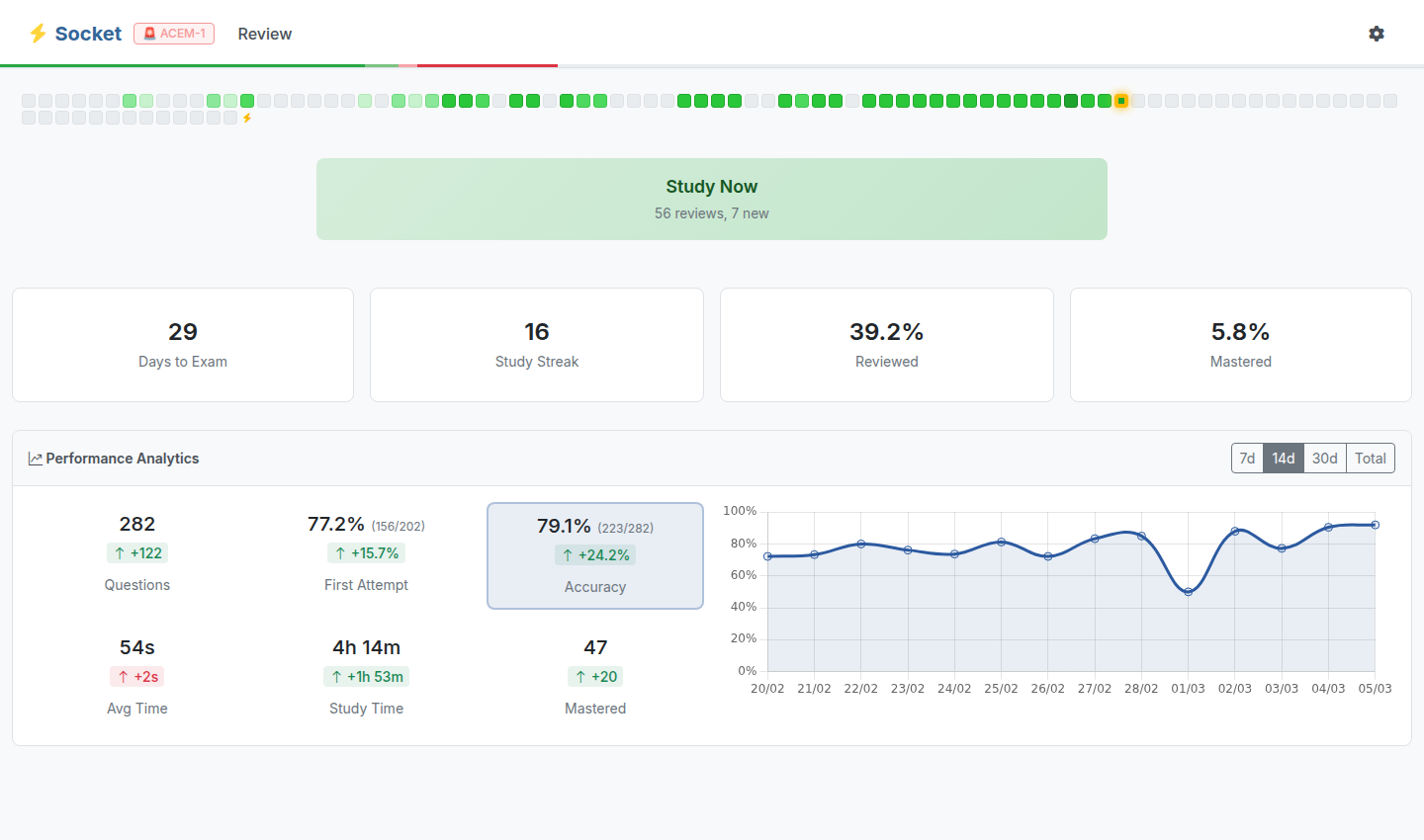 Socket Study dashboard showing study streak, performance analytics, and activity heatmap